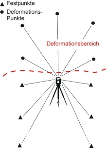 Typische Konfiguration der 3D-Deformationsmessung - Für eine größere Darstellung bitte auf das Bild klicken Typische Konfiguration der 3D-Deformationsmessung - Für eine größere Darstellung bitte auf das Bild klicken