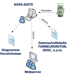 Mess- und Auswerteablauf (schematisch) - Für eine größere Darstellung bitte auf das Bild klicken Mess- und Auswerteablauf (schematisch) - Für eine größere Darstellung bitte auf das Bild klicken
