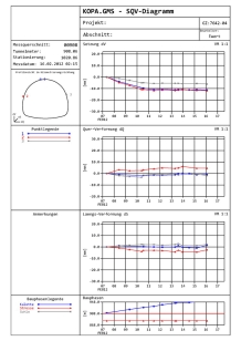 Achsbezogenes Zeit-Weg-Verschiebungsdiagramm - Für eine größere Darstellung bitte auf das Bild klicken Achsbezogenes Zeit-Weg-Verschiebungsdiagramm - Für eine größere Darstellung bitte auf das Bild klicken