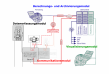 GMS.NeVi - Modularer Aufbau - Für eine größere Darstellung bitte auf das Bild klicken GMS.NeVi - Modularer Aufbau - Für eine größere Darstellung bitte auf das Bild klicken