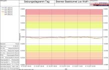 GMS.NeVi Zeit-Weg-Verschiebungsdiagramm mit farblicher Kennzeichnung der Warn- und Alarmschwellen - Für eine größere Darstellung bitte auf das Bild klicken GMS.NeVi Zeit-Weg-Verschiebungsdiagramm mit farblicher Kennzeichnung der Warn- und Alarmschwellen - Für eine größere Darstellung bitte auf das Bild klicken